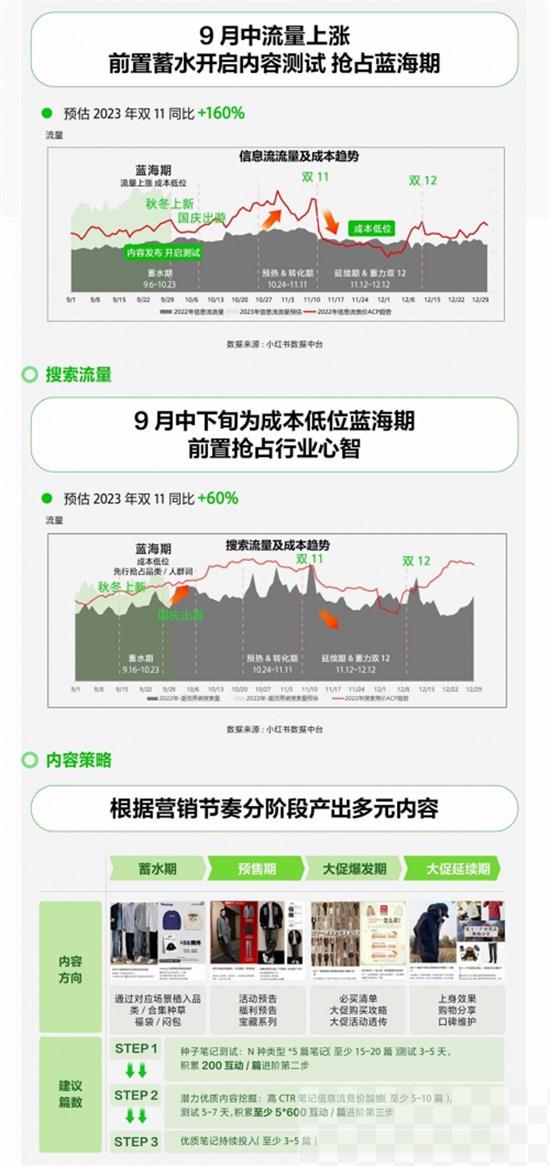 洞见流量先机,解码小红书男装品牌双11种草新可能!